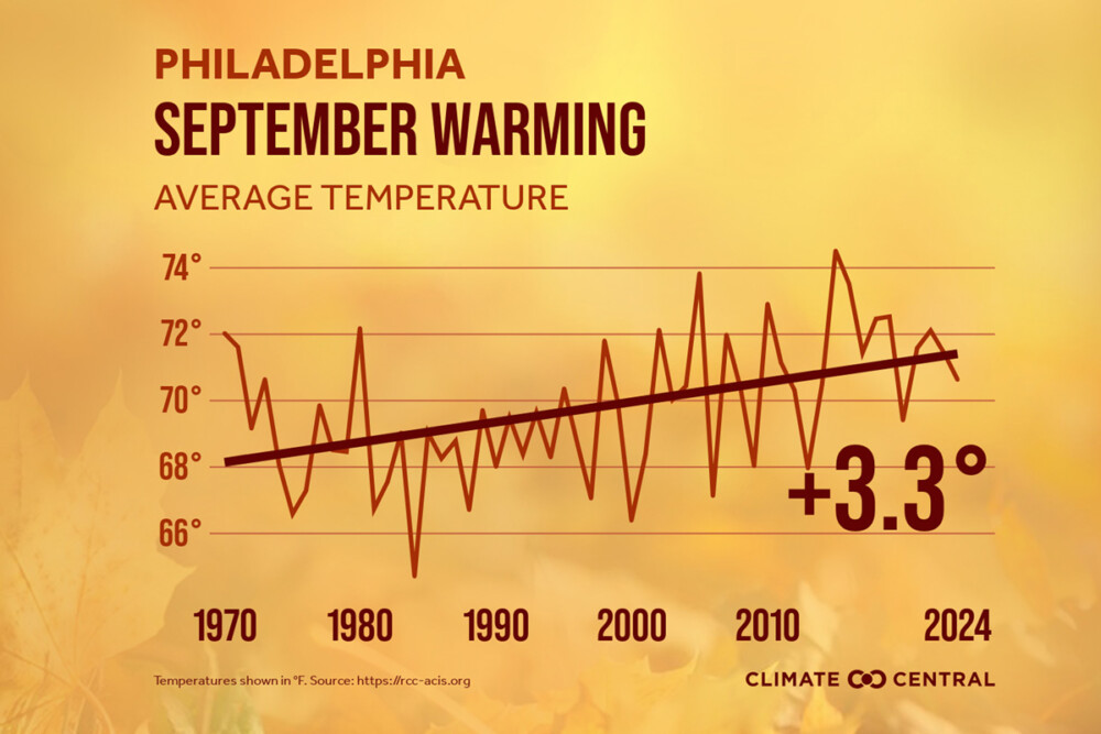 Climate Central - September Philadelphia